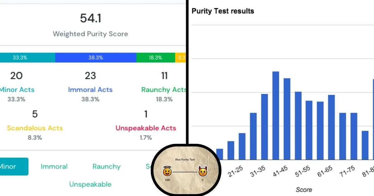 Rice Purity Test Scores Meaning